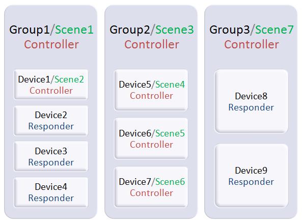 Device/Group/Scene Chart