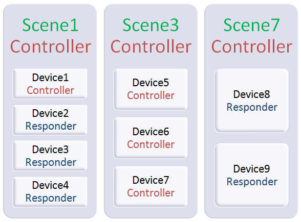 Device/Scene Chart