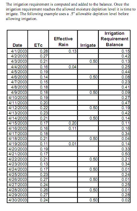 Irrigation Requirement Balance Example.JPG